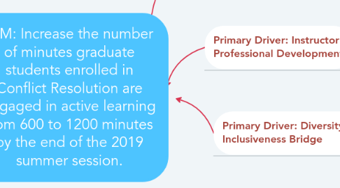 Mind Map: AIM: Increase the number of minutes graduate students enrolled in Conflict Resolution are engaged in active learning from 600 to 1200 minutes by the end of the 2019 summer session.