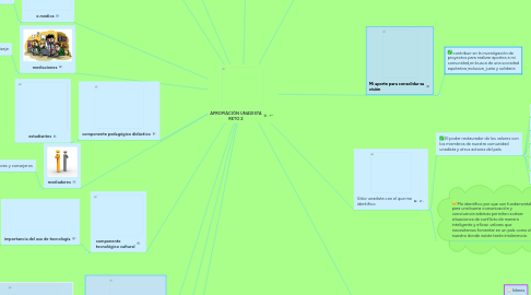 Mind Map: APROPIACIÓN UNADISTA RETO 2