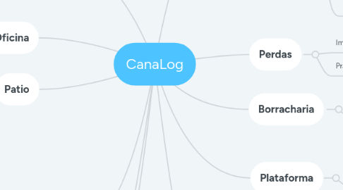 Mind Map: CanaLog