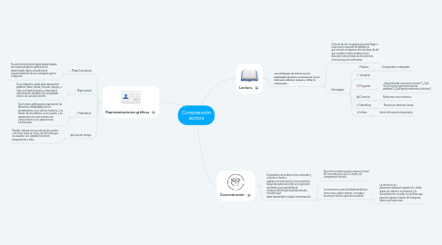 Mind Map: Comprensión lectora