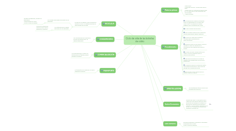 Mind Map: Ciclo de vida de las botellas de vidrio