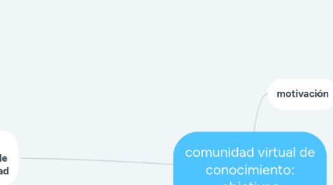 Mind Map: Tejido Múscular