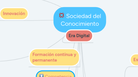 Mind Map: Sociedad del Conocimiento