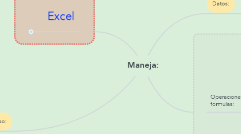 Mind Map: Maneja: