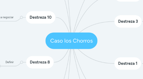 Mind Map: Caso los Chorros