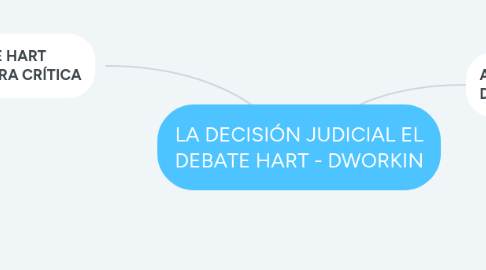 Mind Map: LA DECISIÓN JUDICIAL EL DEBATE HART - DWORKIN