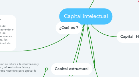 Mind Map: Capital intelectual