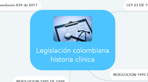 Mind Map: Legislación colombiana historia clínica