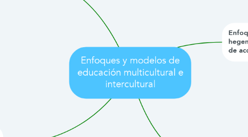 Mind Map: Enfoques y modelos de educación multicultural e intercultural