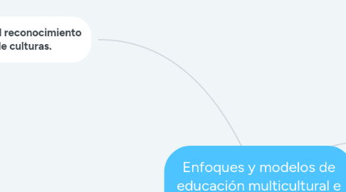 Mind Map: Enfoques y modelos de educación multicultural e intercultural