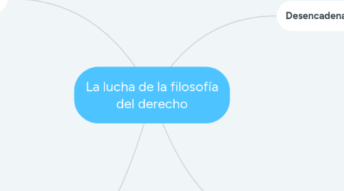 Mind Map: La lucha de la filosofía del derecho