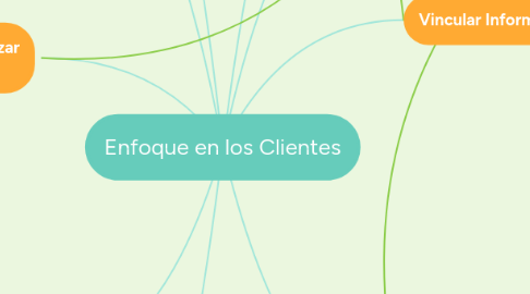 Mind Map: Enfoque en los Clientes