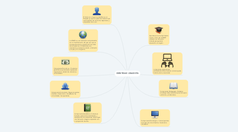 Mind Map: IDENTIDAD UNADISTA