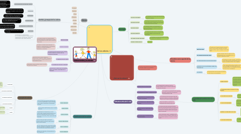 Mind Map: El mundo de los valores