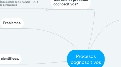 Mind Map: Procesos cognoscitivos