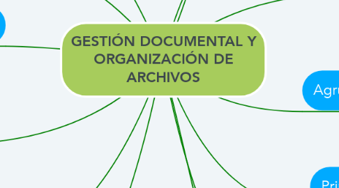 Mind Map: GESTIÓN DOCUMENTAL Y ORGANIZACIÓN DE ARCHIVOS