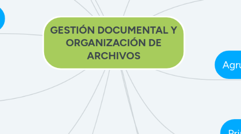 Mind Map: GESTIÓN DOCUMENTAL Y ORGANIZACIÓN DE ARCHIVOS