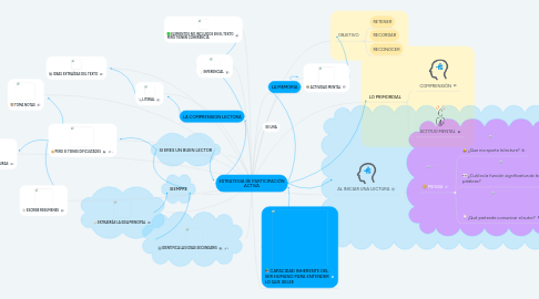 Mind Map: ESTRATEGIA DE PARTICIPACIÓN ACTIVA