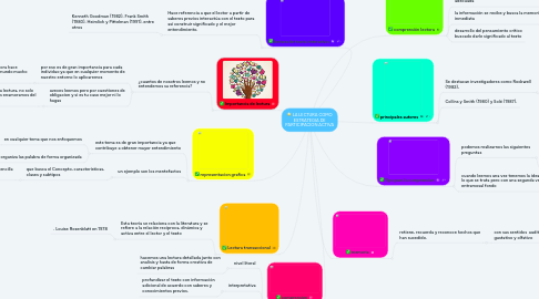 Mind Map: LA LECTURA COMO ESTRATEGIA DE PARTICIPACION ACTIVA