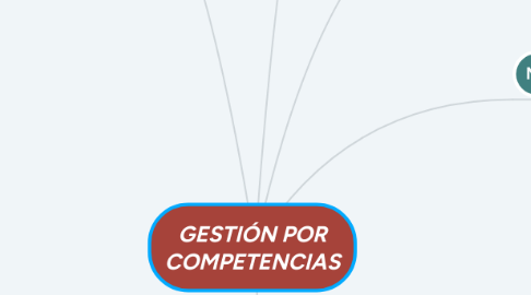 Mind Map: GESTIÓN POR COMPETENCIAS