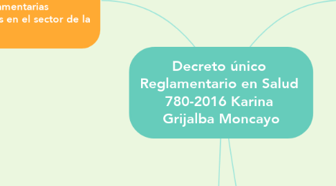 Mind Map: Decreto único  Reglamentario en Salud  780-2016 Karina  Grijalba Moncayo