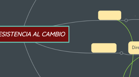 Mind Map: Organización de la producción