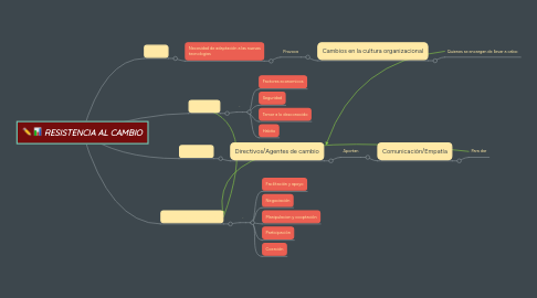 Mind Map: RESISTENCIA AL CAMBIO