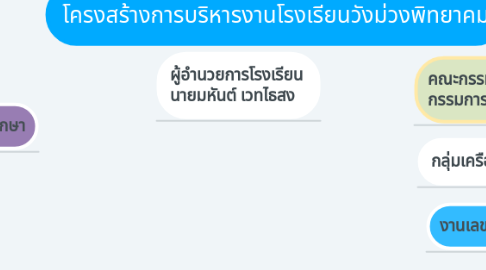 Mind Map: หน้าที่ของผู้ใช้งานระบบห้องเรียนเสมือน