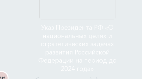 Mind Map: Указ Президента РФ «О национальных целях и стратегических задачах развития Российской Федерации на период до 2024 года»