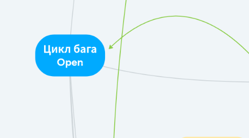 Mind Map: Цикл бага Open