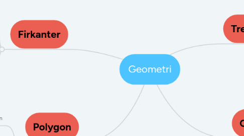 Mind Map: Geometri