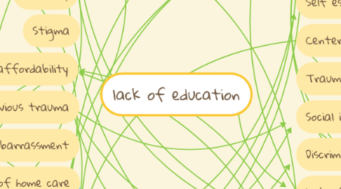 Mind Map: lack of education