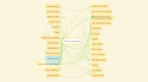 Mind Map: lack of education