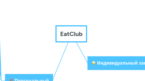 Mind Map: EatClub