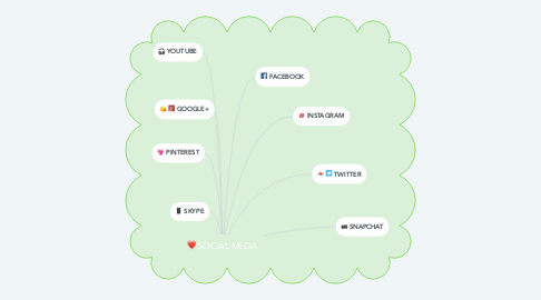 Mind Map: SOCIAL MEDIA