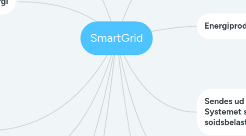 Mind Map: SmartGrid