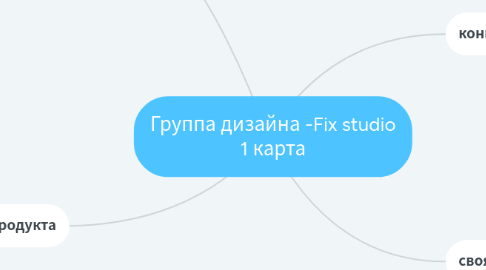 Mind Map: Группа дизайна -Fix studio 1 карта