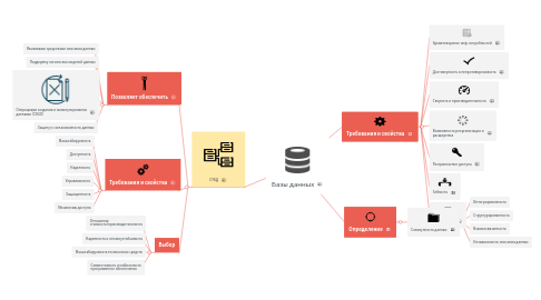 Mind Map: Базы данных