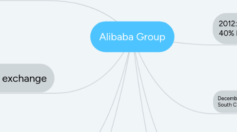 Mind Map: Alibaba Group