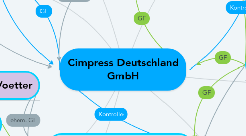 Mind Map: Cimpress Deutschland GmbH