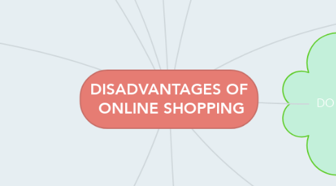 Mind Map: DISADVANTAGES OF  ONLINE SHOPPING