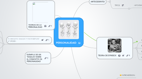 Mind Map: PERSONALIDAD