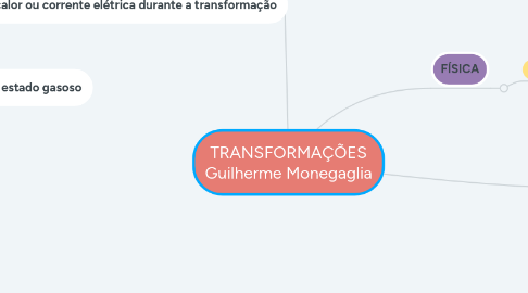 Mind Map: TRANSFORMAÇÕES Guilherme Monegaglia