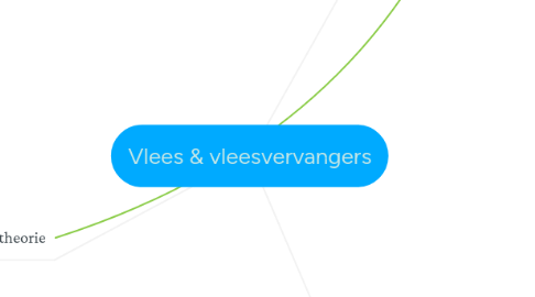 Mind Map: Vlees & vleesvervangers