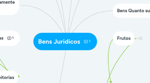 Mind Map: Bens Juridicos