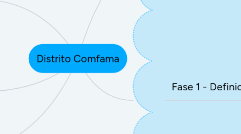 Mind Map: Distrito Comfama