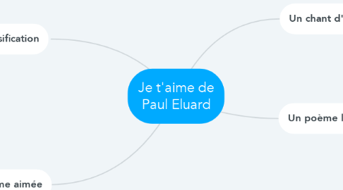 Mind Map: Je t'aime de Paul Eluard