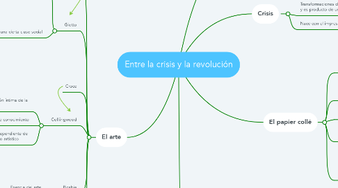 Mind Map: Entre la crisis y la revolución