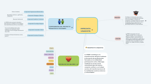 Mind Map: IMPRONTA UNADISTA