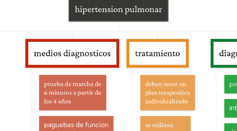 Mind Map: hipertension pulmonar